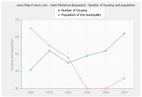 Saint-Michel-en-Beaumont : Number of housing and population