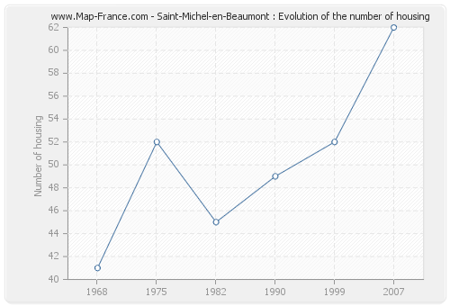 Saint-Michel-en-Beaumont : Evolution of the number of housing