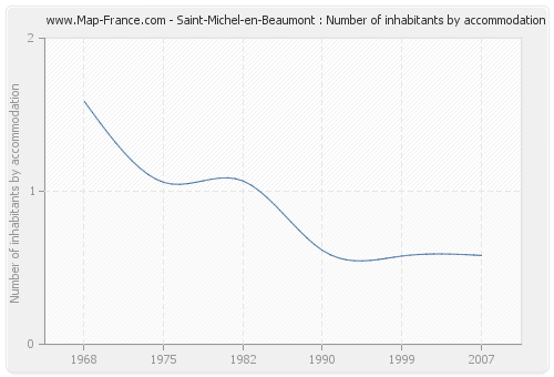 Saint-Michel-en-Beaumont : Number of inhabitants by accommodation