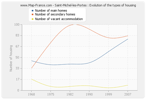 Saint-Michel-les-Portes : Evolution of the types of housing