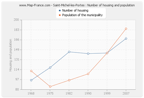 Saint-Michel-les-Portes : Number of housing and population