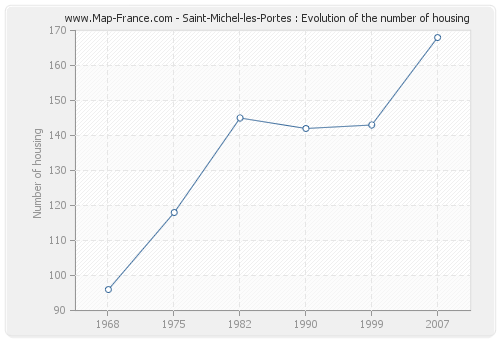 Saint-Michel-les-Portes : Evolution of the number of housing