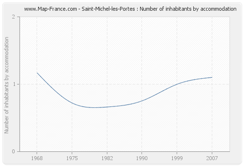 Saint-Michel-les-Portes : Number of inhabitants by accommodation