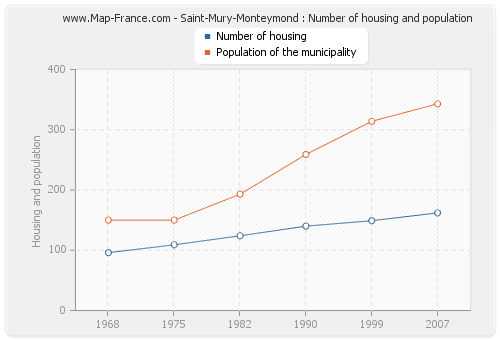 Saint-Mury-Monteymond : Number of housing and population