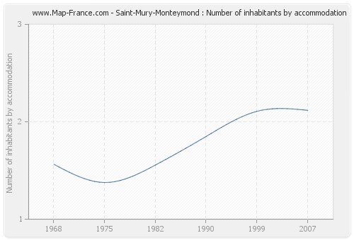 Saint-Mury-Monteymond : Number of inhabitants by accommodation
