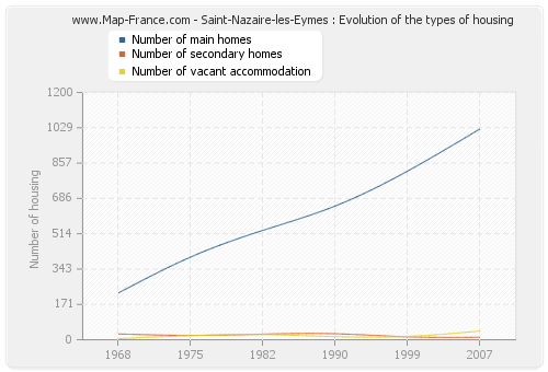 Saint-Nazaire-les-Eymes : Evolution of the types of housing