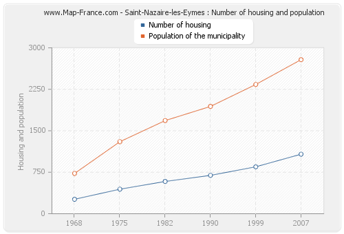 Saint-Nazaire-les-Eymes : Number of housing and population