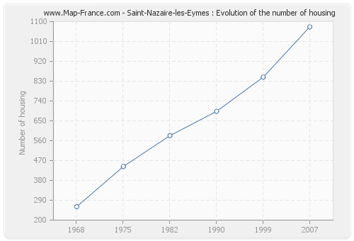 Saint-Nazaire-les-Eymes : Evolution of the number of housing
