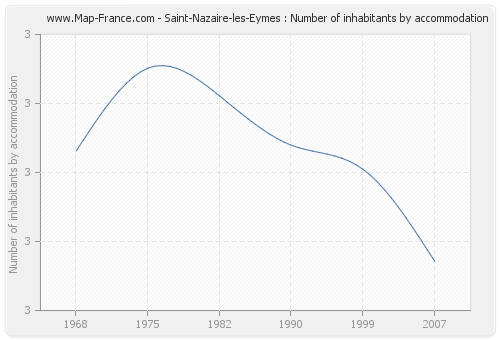Saint-Nazaire-les-Eymes : Number of inhabitants by accommodation
