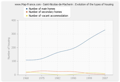 Saint-Nicolas-de-Macherin : Evolution of the types of housing
