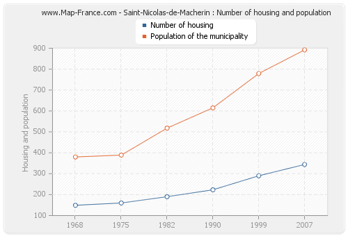 Saint-Nicolas-de-Macherin : Number of housing and population