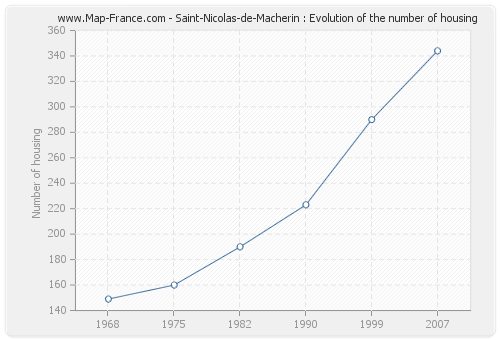 Saint-Nicolas-de-Macherin : Evolution of the number of housing