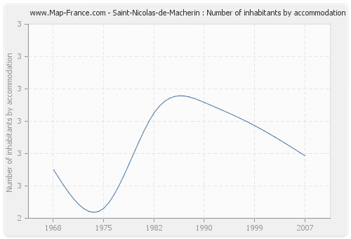 Saint-Nicolas-de-Macherin : Number of inhabitants by accommodation
