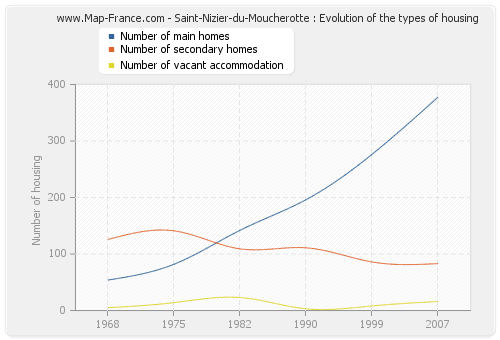 Saint-Nizier-du-Moucherotte : Evolution of the types of housing