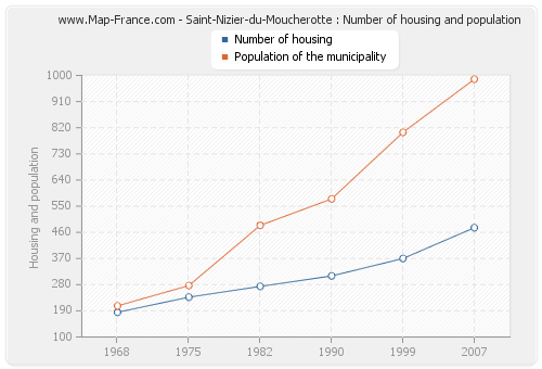 Saint-Nizier-du-Moucherotte : Number of housing and population