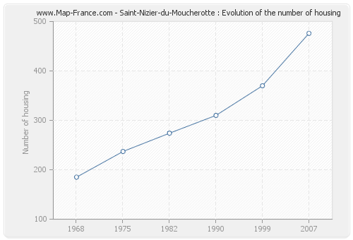 Saint-Nizier-du-Moucherotte : Evolution of the number of housing