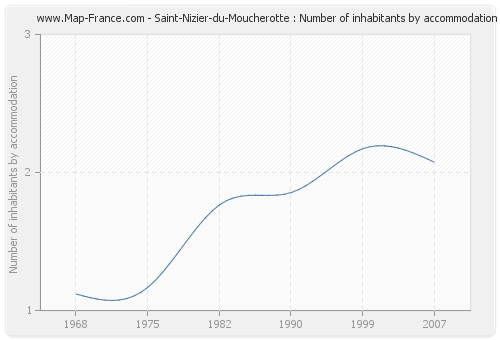 Saint-Nizier-du-Moucherotte : Number of inhabitants by accommodation
