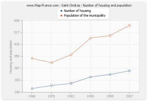 Saint-Ondras : Number of housing and population