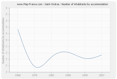 Saint-Ondras : Number of inhabitants by accommodation