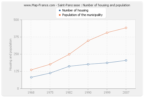 Saint-Pancrasse : Number of housing and population