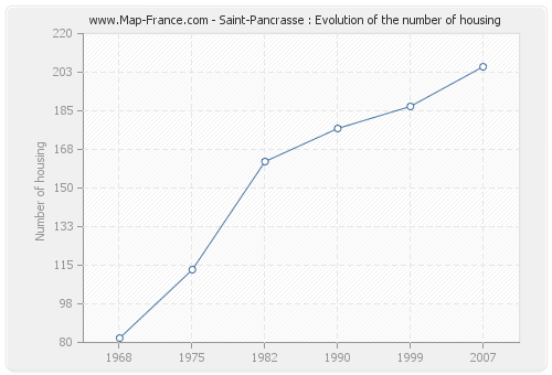 Saint-Pancrasse : Evolution of the number of housing
