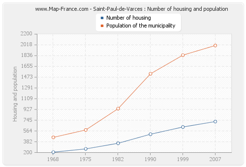 Saint-Paul-de-Varces : Number of housing and population
