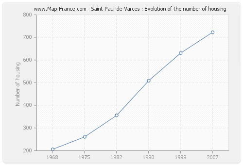 Saint-Paul-de-Varces : Evolution of the number of housing