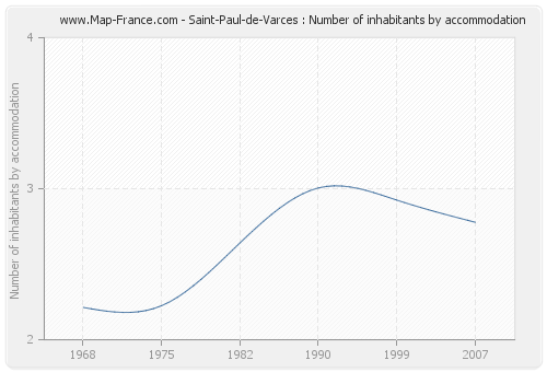 Saint-Paul-de-Varces : Number of inhabitants by accommodation