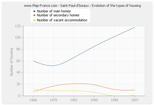 Saint-Paul-d'Izeaux : Evolution of the types of housing