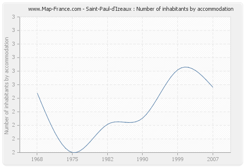 Saint-Paul-d'Izeaux : Number of inhabitants by accommodation