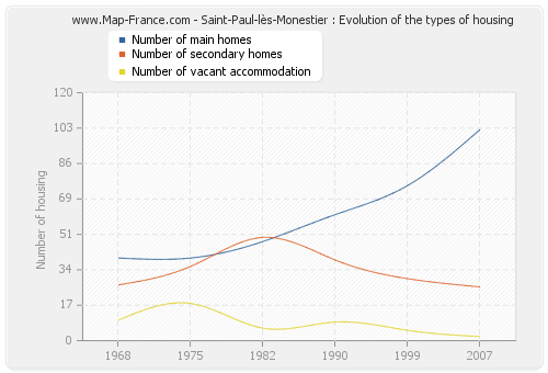 Saint-Paul-lès-Monestier : Evolution of the types of housing