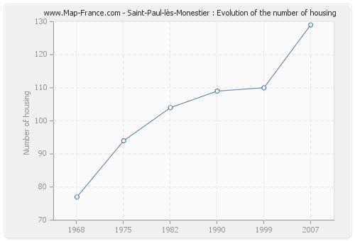 Saint-Paul-lès-Monestier : Evolution of the number of housing
