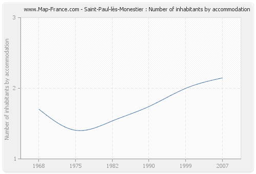 Saint-Paul-lès-Monestier : Number of inhabitants by accommodation