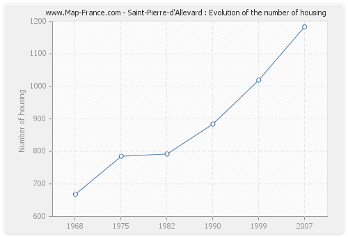 Saint-Pierre-d'Allevard : Evolution of the number of housing