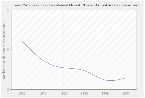 Saint-Pierre-d'Allevard : Number of inhabitants by accommodation