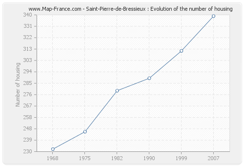 Saint-Pierre-de-Bressieux : Evolution of the number of housing