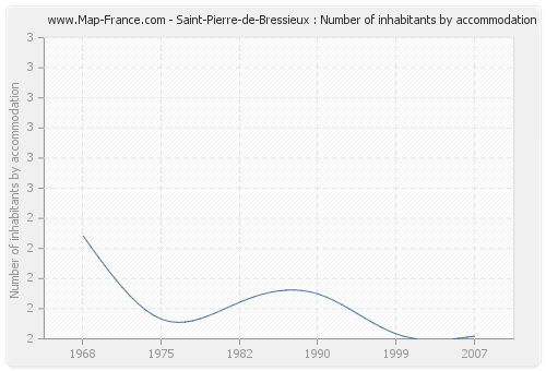 Saint-Pierre-de-Bressieux : Number of inhabitants by accommodation