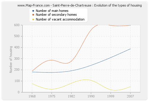 Saint-Pierre-de-Chartreuse : Evolution of the types of housing
