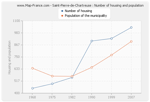 Saint-Pierre-de-Chartreuse : Number of housing and population