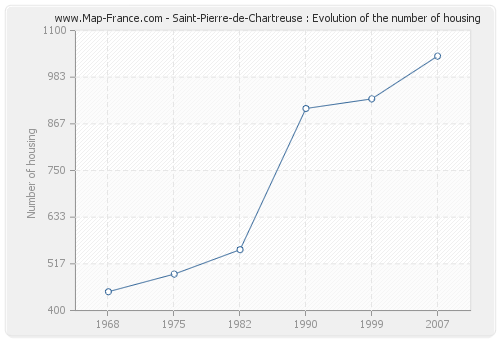 Saint-Pierre-de-Chartreuse : Evolution of the number of housing
