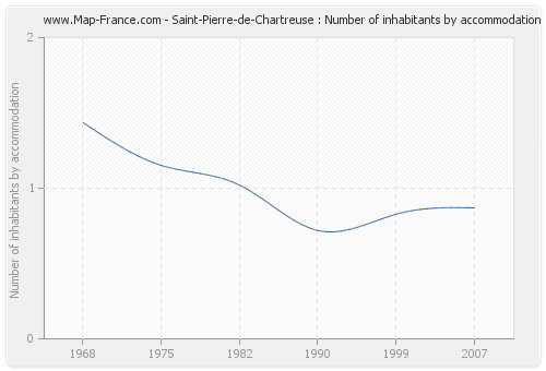 Saint-Pierre-de-Chartreuse : Number of inhabitants by accommodation