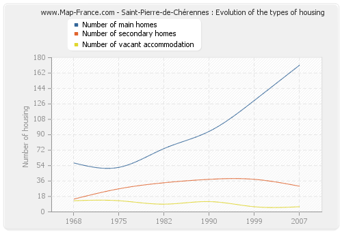 Saint-Pierre-de-Chérennes : Evolution of the types of housing