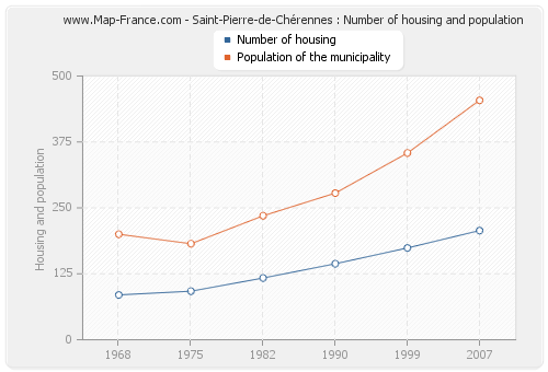 Saint-Pierre-de-Chérennes : Number of housing and population