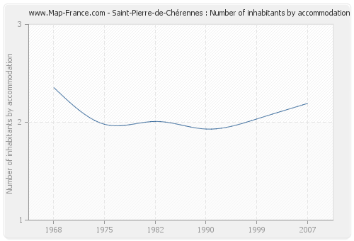Saint-Pierre-de-Chérennes : Number of inhabitants by accommodation