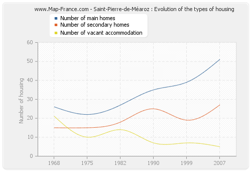 Saint-Pierre-de-Méaroz : Evolution of the types of housing