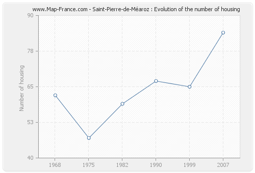 Saint-Pierre-de-Méaroz : Evolution of the number of housing