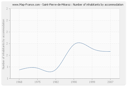 Saint-Pierre-de-Méaroz : Number of inhabitants by accommodation