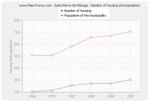 Saint-Pierre-de-Mésage : Number of housing and population