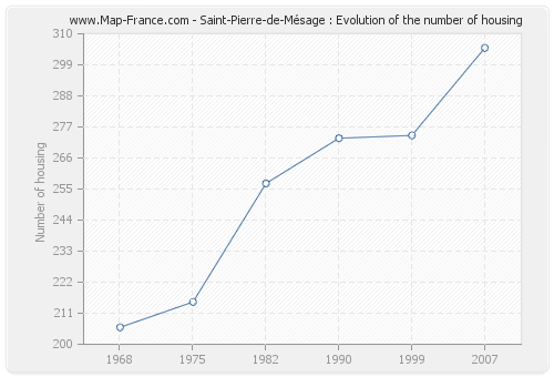Saint-Pierre-de-Mésage : Evolution of the number of housing