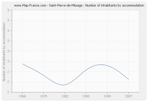 Saint-Pierre-de-Mésage : Number of inhabitants by accommodation